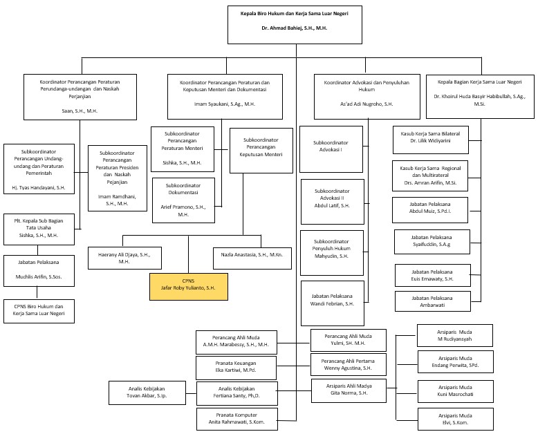 Struktur Organisasi JDIH Kementerian Agama RI